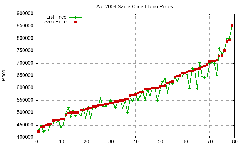 Santa Clara Homes Just Sold 2004-04 Santa Clara Homes Just Sold 2004-04