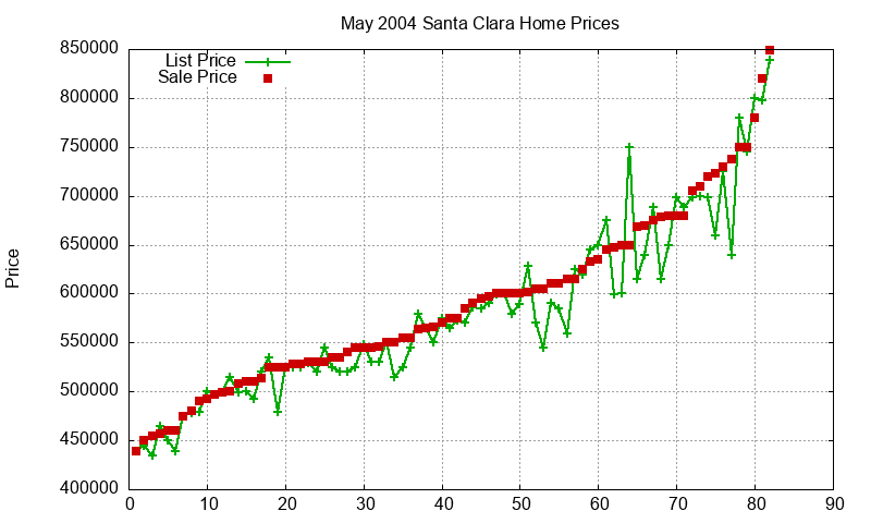 Santa Clara Homes Just Sold 2004-05