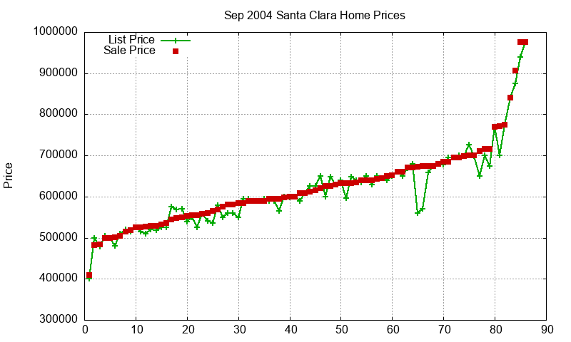 Santa Clara Homes Just Sold 2004-09