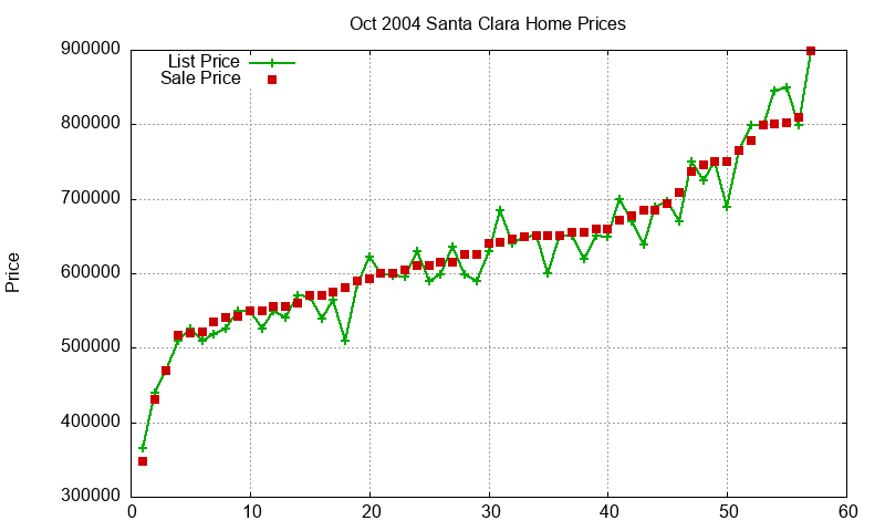 Santa Clara Homes Just Sold 2004-10