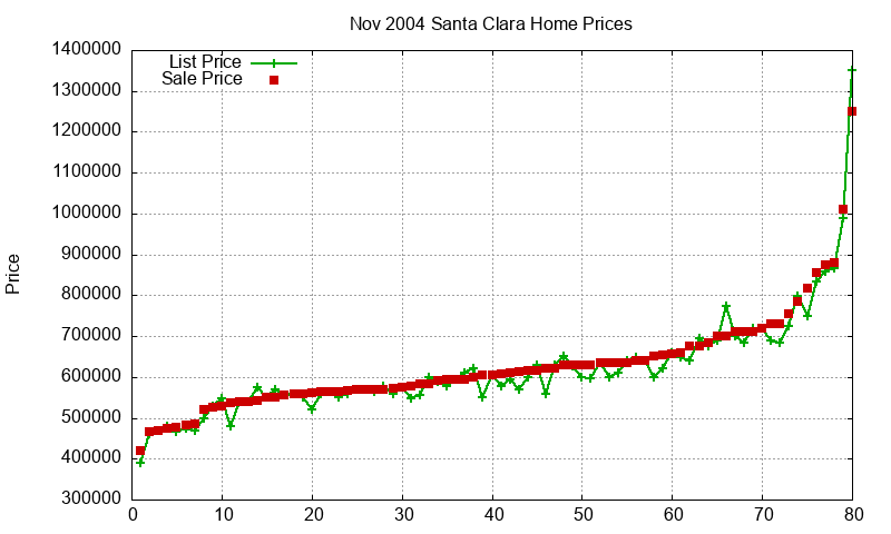 Santa Clara Homes Just Sold 2004-11