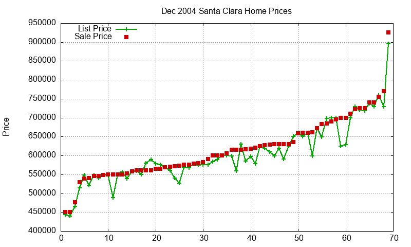 Santa Clara Homes Just Sold 2004-12