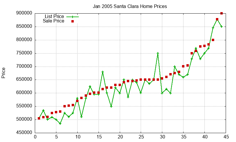 Santa Clara Homes Just Sold 2005-01