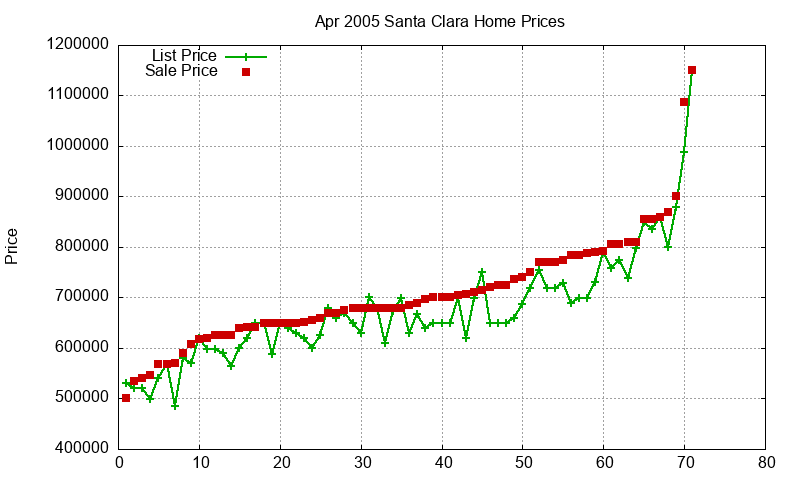 Santa Clara Homes Just Sold 2005-04