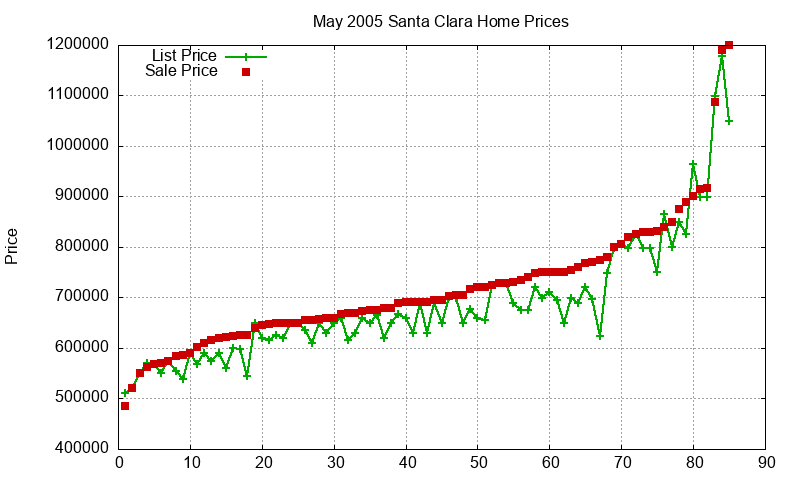 Santa Clara Homes Just Sold 2005-05 Santa Clara Homes Just Sold 2005-05