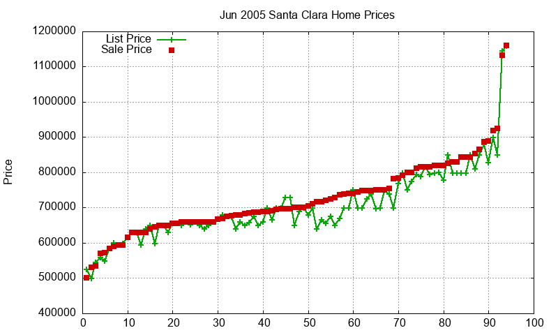 Santa Clara Homes Just Sold 2005-06