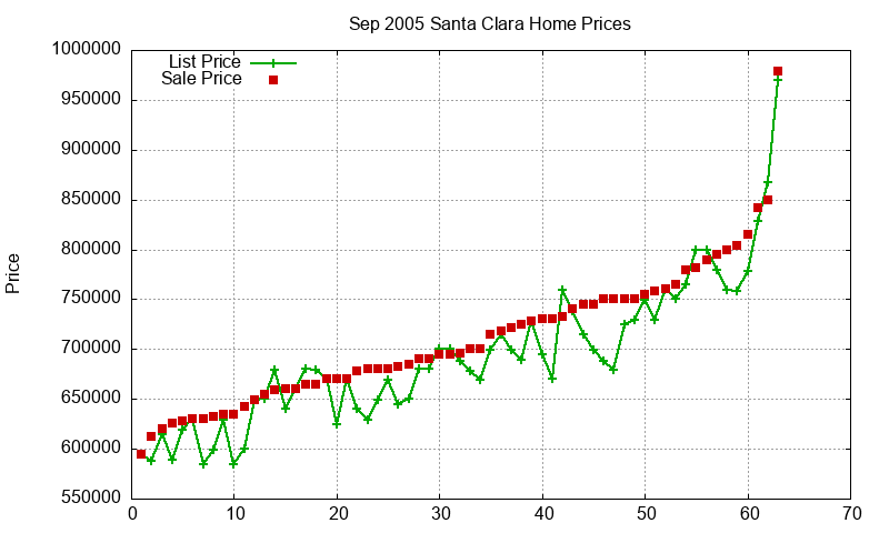 Santa Clara Homes Just Sold 2005-09