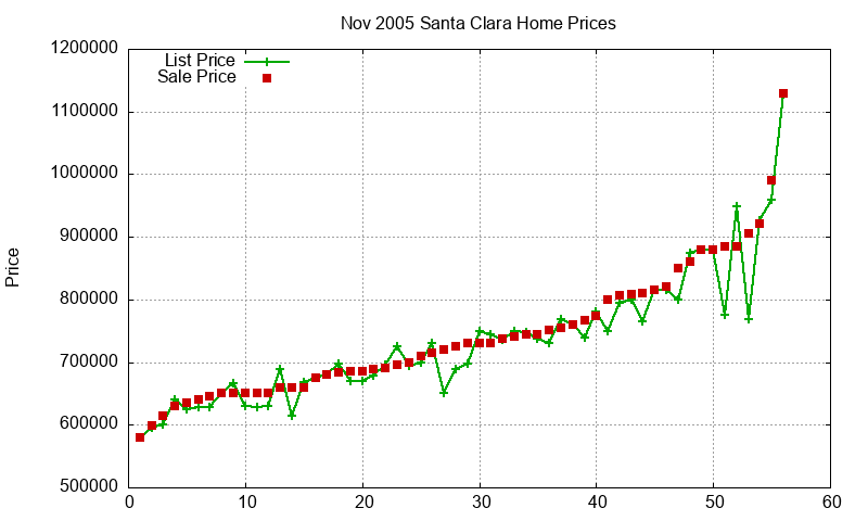 Santa Clara Homes Just Sold 2005-11 Santa Clara Homes Just Sold 2005-11
