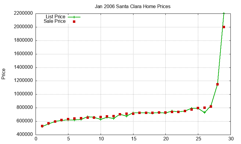 Santa Clara Homes Just Sold 2006-01