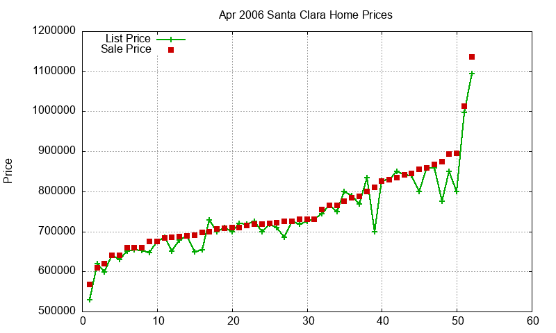 Santa Clara Homes Just Sold 2006-04