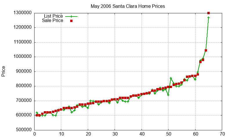 Santa Clara Homes Just Sold 2006-05