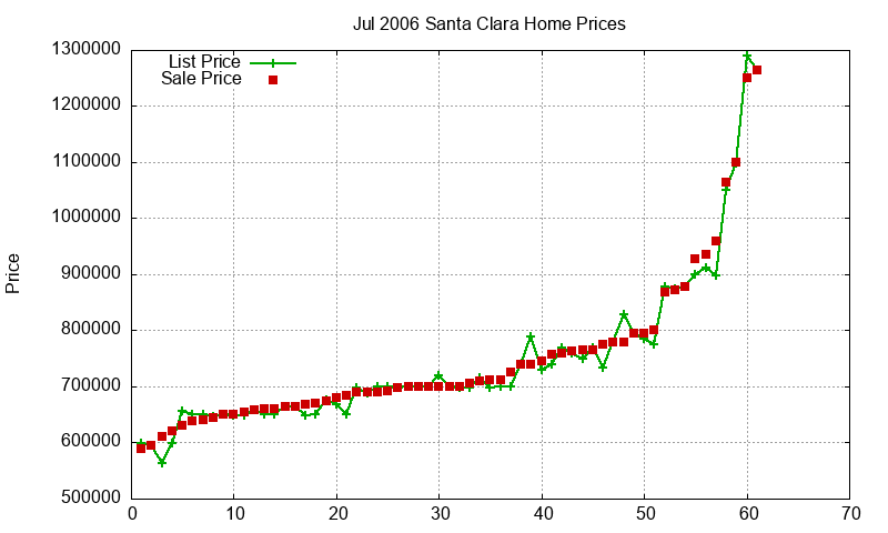 Santa Clara Homes Just Sold 2006-07