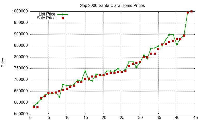 Santa Clara Homes Just Sold 2006-09 Santa Clara Homes Just Sold 2006-09