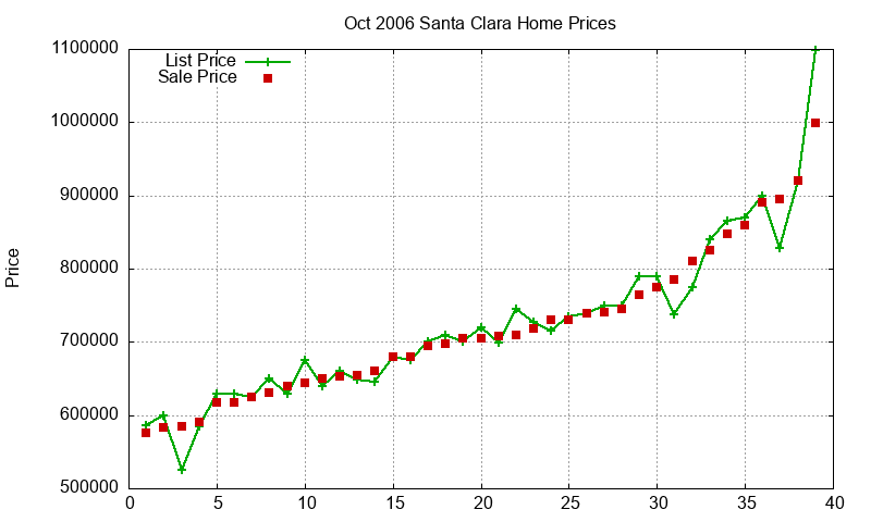 Santa Clara Homes Just Sold 2006-10