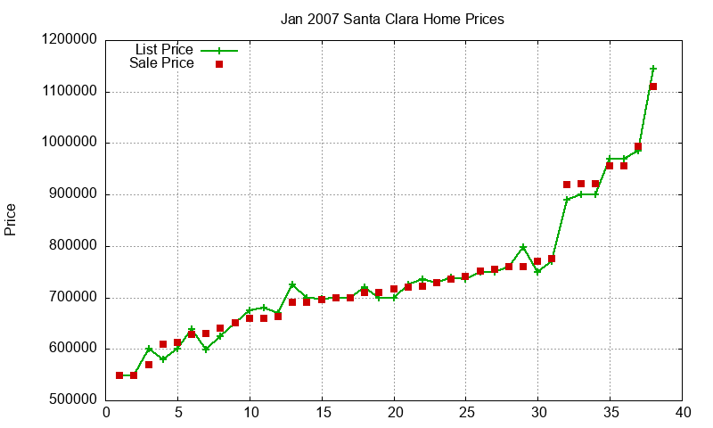 Santa Clara Homes Just Sold 2007-01