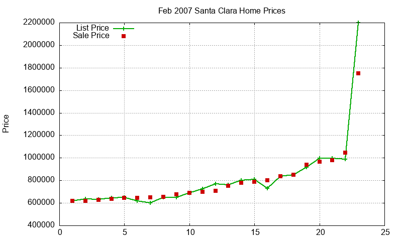 Santa Clara Homes Just Sold 2007-02