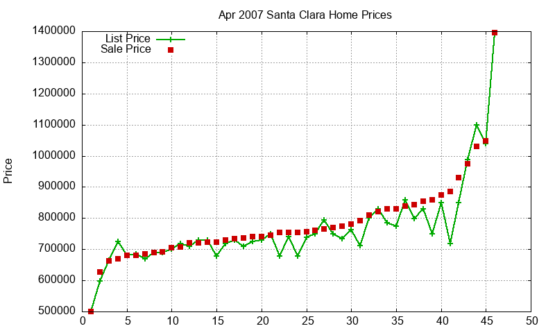Santa Clara Homes Just Sold 2007-04