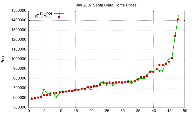 Santa Clara Homes Just Sold 2007-06
