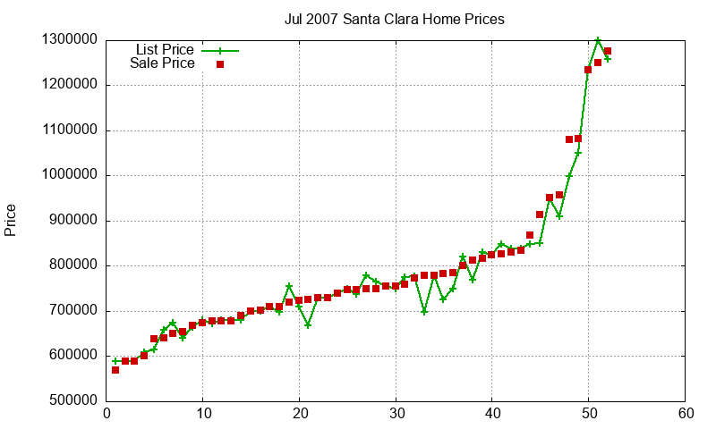Santa Clara Homes Just Sold 2007-07