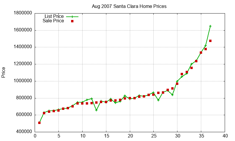 Santa Clara Homes Just Sold 2007-08