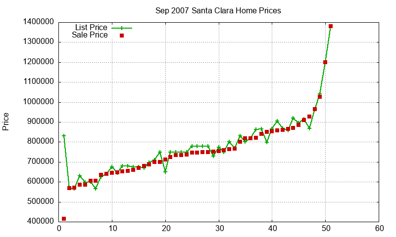Santa Clara Homes Just Sold 2007-09 Santa Clara Homes Just Sold 2007-09