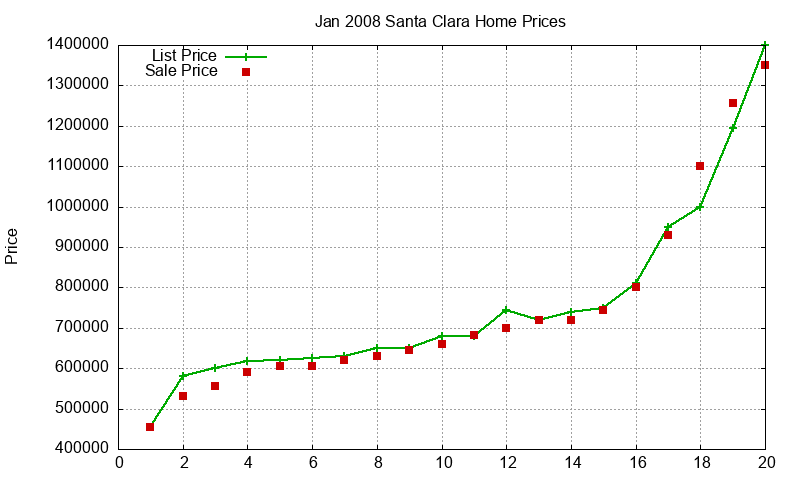 Santa Clara Homes Just Sold 2008-01