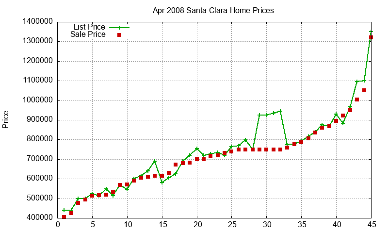 Santa Clara Homes Just Sold 2008-04