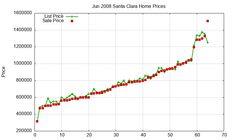 Santa Clara Homes Just Sold 2008-06