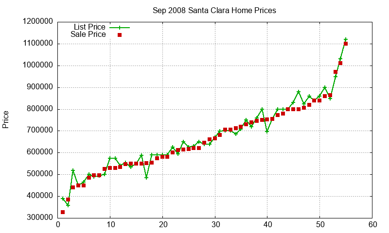 Santa Clara Homes Just Sold 2008-09 Santa Clara Homes Just Sold 2008-09