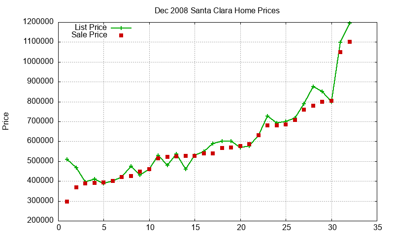 Santa Clara Homes Just Sold 2008-12