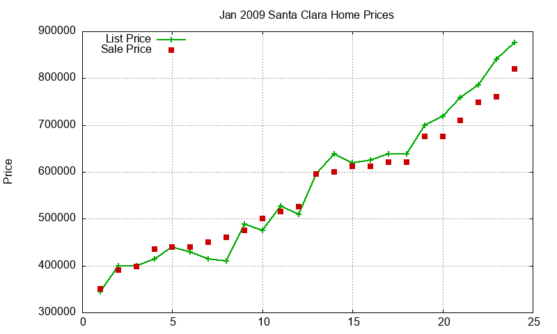 Santa Clara Homes Just Sold 2009-01