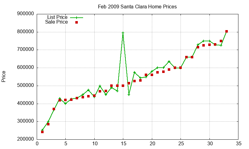Santa Clara Homes Just Sold 2009-02