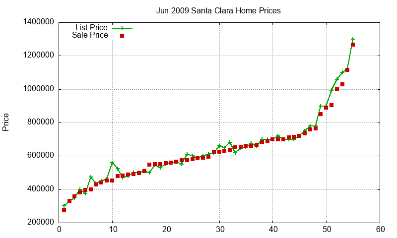 Santa Clara Homes Just Sold 2009-06