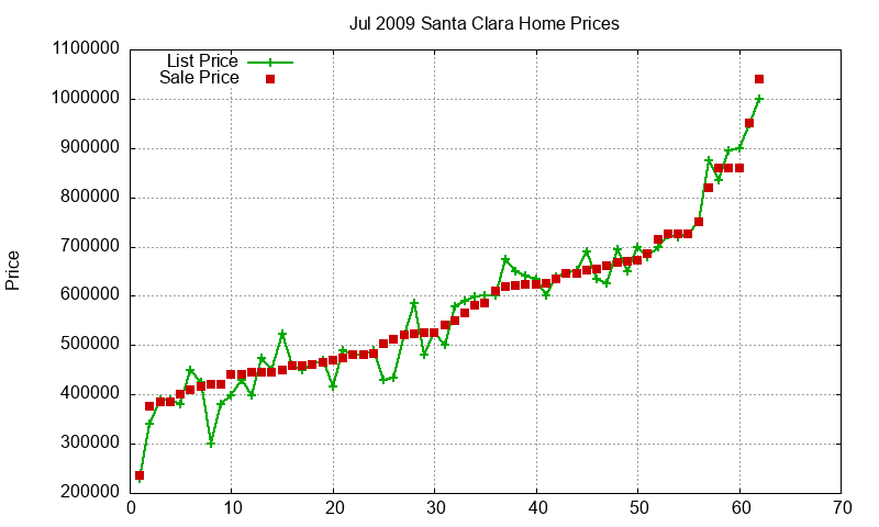 Santa Clara Homes Just Sold 2009-07