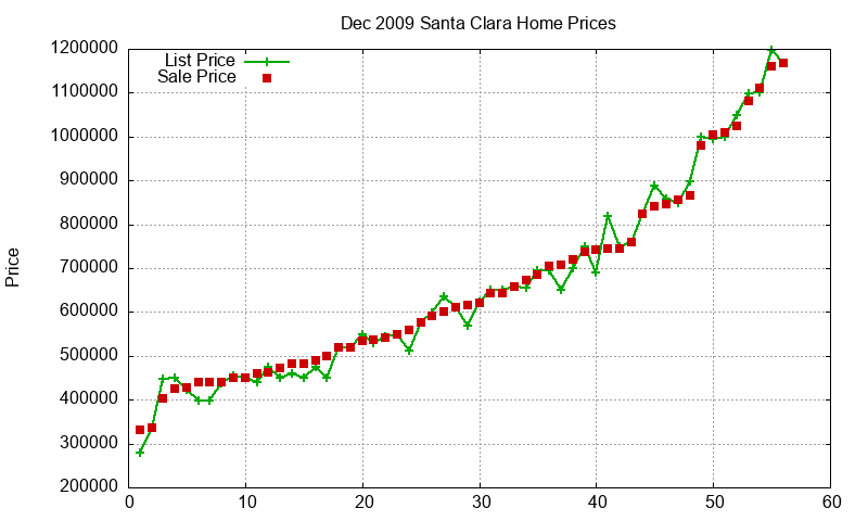 Santa Clara Homes Just Sold 2009-12
