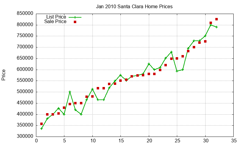 Santa Clara Homes Just Sold 2010-01
