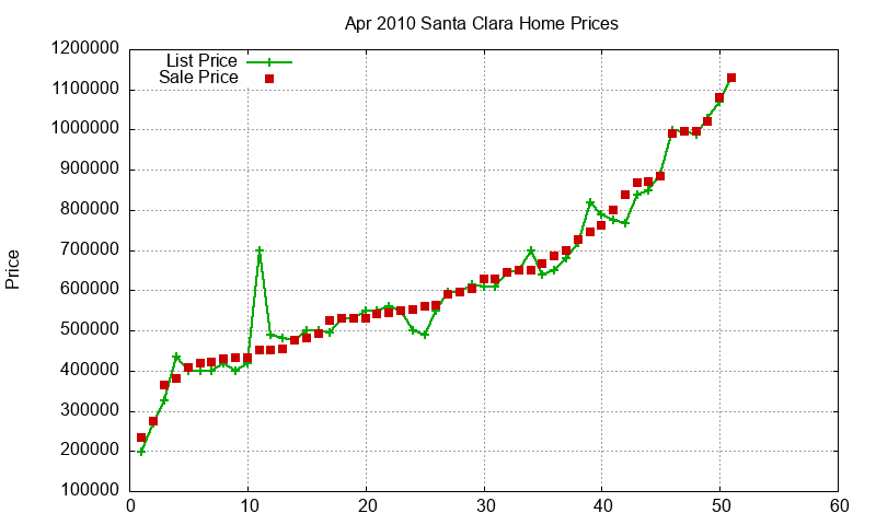 Santa Clara Homes Just Sold 2010-04