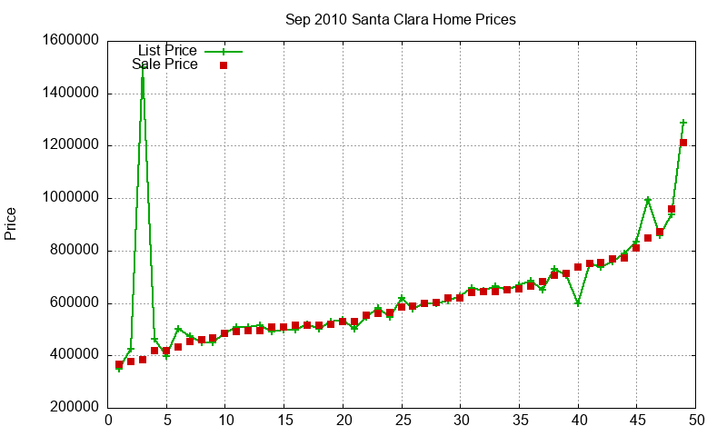 Santa Clara Homes Just Sold 2010-09 Santa Clara Homes Just Sold 2010-09