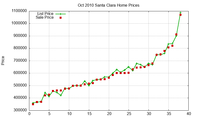 Santa Clara Homes Just Sold 2010-10