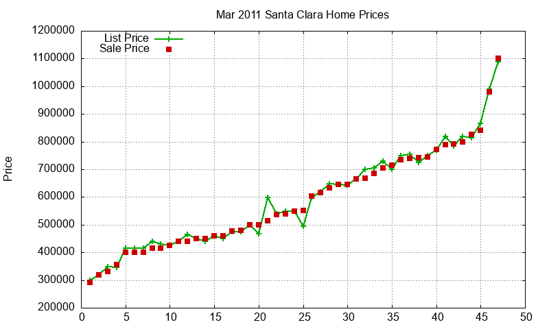Santa Clara Homes Just Sold 2011-03