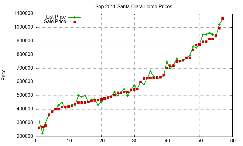 Santa Clara Homes Just Sold 2011-09