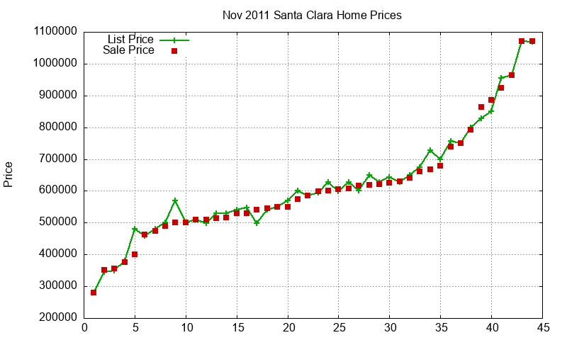 Santa Clara Homes Just Sold 2011-11