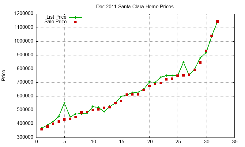 Santa Clara Homes Just Sold 2011-12