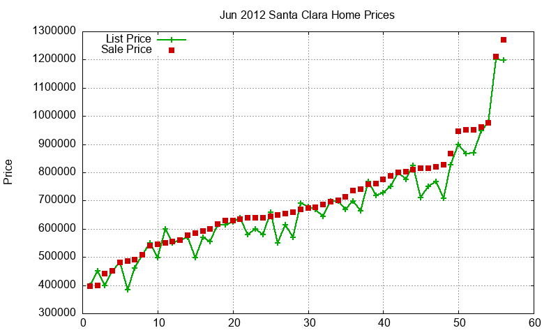 Santa Clara Homes Just Sold 2012-06 Santa Clara Homes Just Sold 2012-06