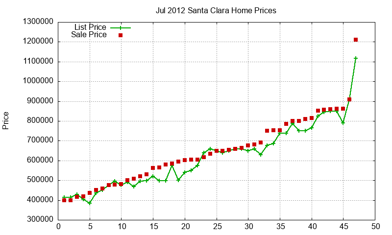 Santa Clara Homes Just Sold 2012-07 Santa Clara Homes Just Sold 2012-07