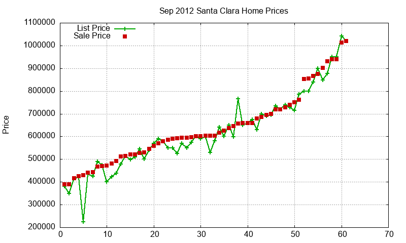 Santa Clara Homes Just Sold 2012-09