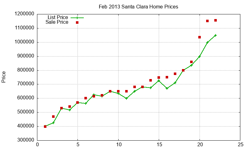 Santa Clara Homes Just Sold 2013-02