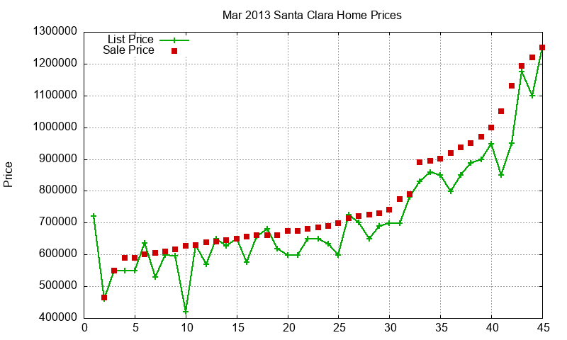 Santa Clara Homes Just Sold 2013-03