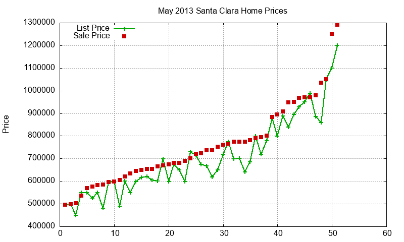 Santa Clara Homes Just Sold 2013-05