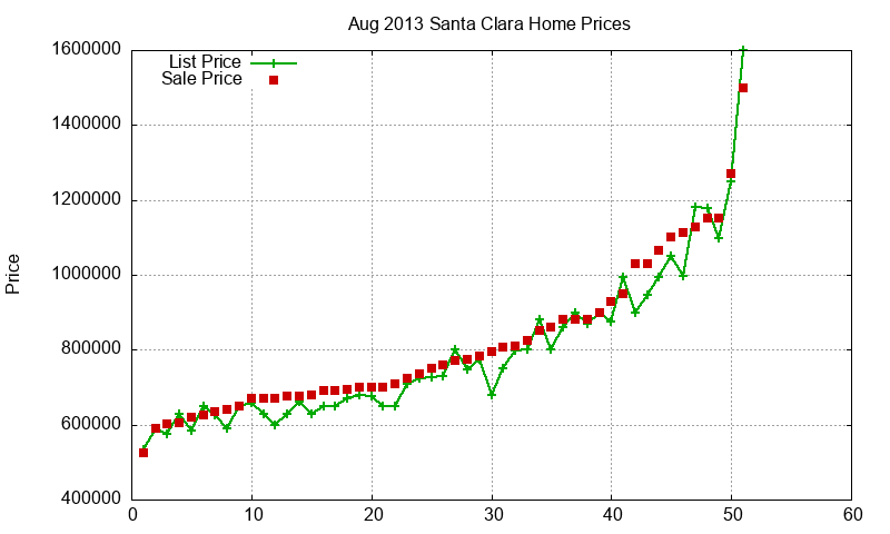 Santa Clara Homes Just Sold 2013-08